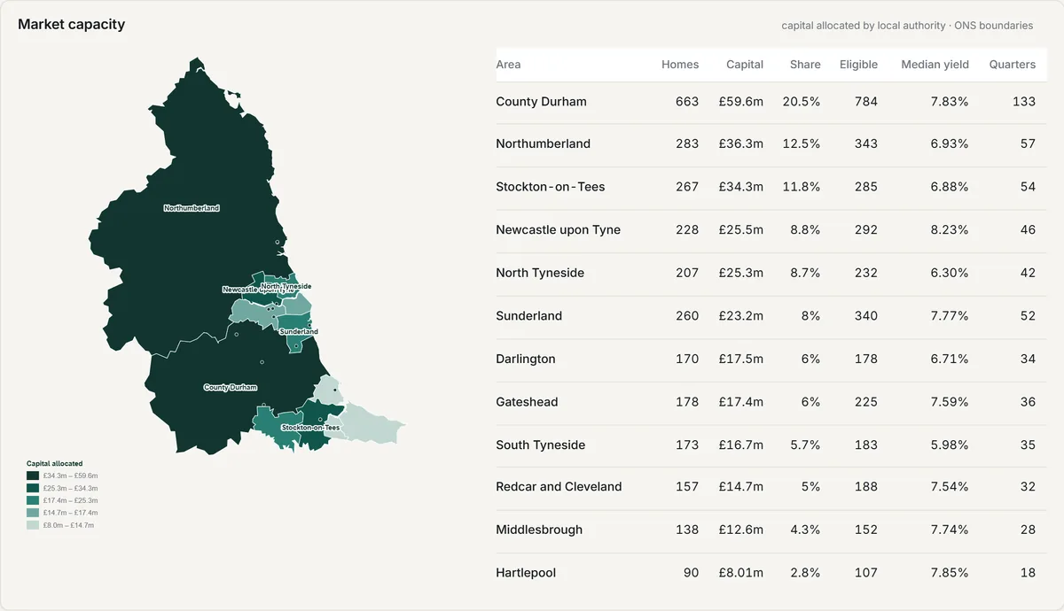 Market capacity for a North East mandate: a map shaded by capital allocated per local authority and a table of homes, capital, share, eligible stock and median yield for each area, led by County Durham with 663 homes and £59.6 million.
