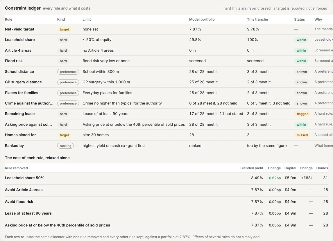 The constraint ledger: every rule with its kind, limit, the model portfolio's figure and status: leasehold within 50% of equity at 49.8%, no Article 4 areas, flood risk screened, lease of at least 90 years with 11 homes not stated and flagged, asking price at or below the 40th percentile of sold prices, and preferences shown but never ranked. Below it, the cost of each rule relaxed alone: removing the leasehold cap would lift the blended yield from 7.87% to 8.49% and add 3 homes.