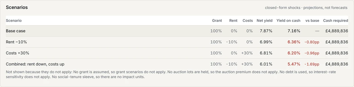 Scenarios for the plan: base case 7.87% net yield and 7.16% yield on cash; rents down 10%, 6.36%; costs up 30%, 6.20%; both together, 5.47%, 1.69 points below the base, on £4.89 million of cash. No grant, auction or debt scenarios apply to this mandate.