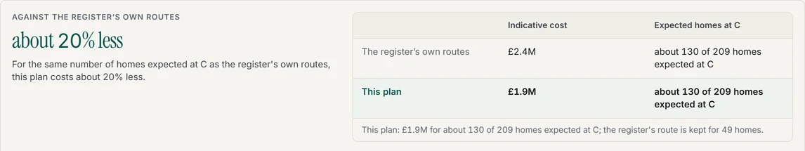 The Route to C bill for a 500-home demo portfolio, against the register's own routes: the register's routes cost an indicative £2.4 million for about 130 of 209 homes expected at C; this plan costs £1.9 million for the same number, about 20% less, keeping the register's route for 49 homes.
