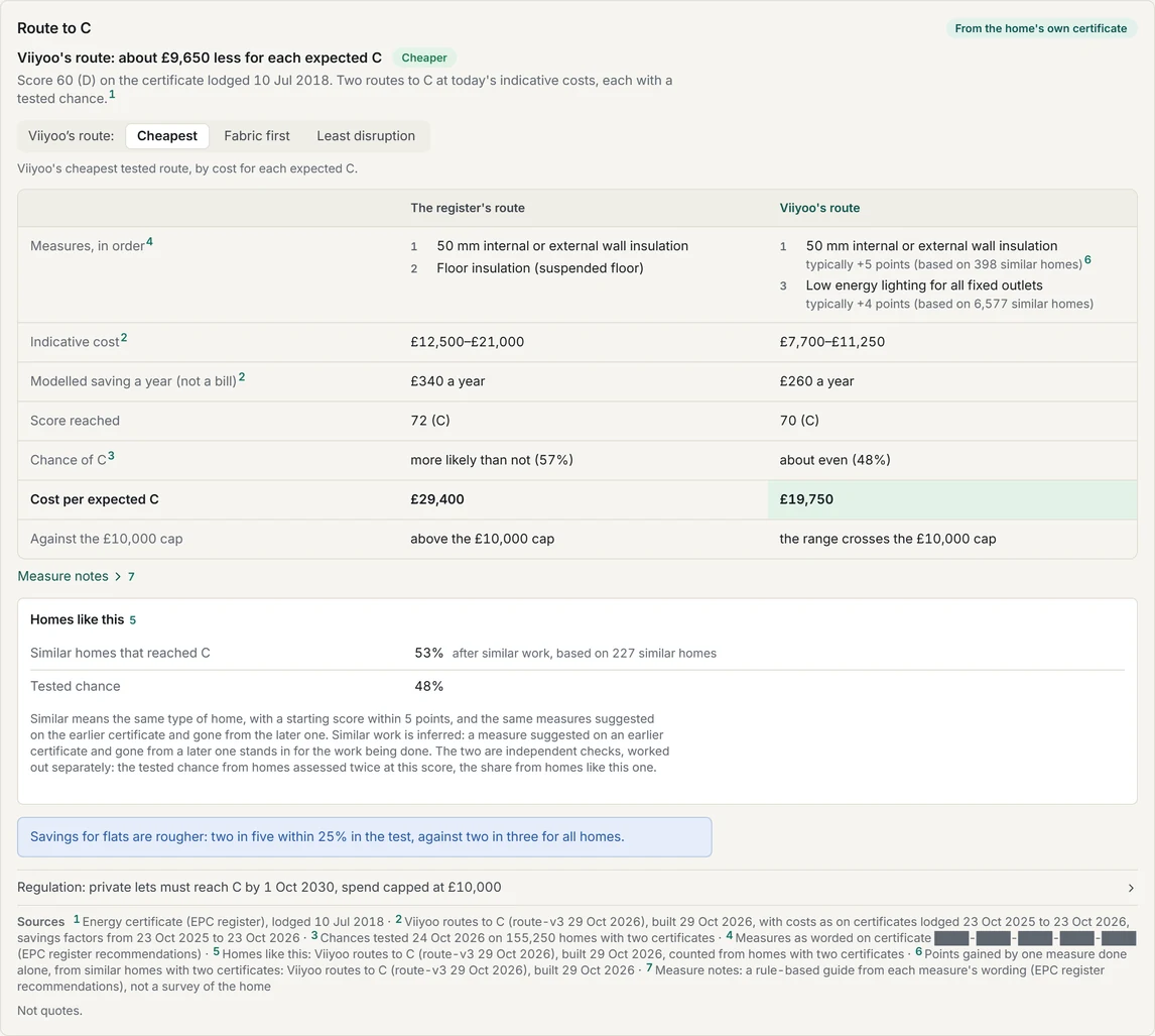 The Route to C card for one 3-bed home scored 60 (D): Viiyoo's route is about £9,650 less for each expected C. The register's route, wall and floor insulation, costs £12,500 to £21,000 and reaches 72 (C), more likely than not (57%), £29,400 per expected C, above the £10,000 cap. Viiyoo's route, wall insulation and low energy lighting, costs £7,700 to £11,250 and reaches 70 (C), about even (48%), £19,750 per expected C, its range crossing the cap. 53% of 227 similar homes reached C after similar work. Every figure is numbered to its source, and the card ends: Not quotes.