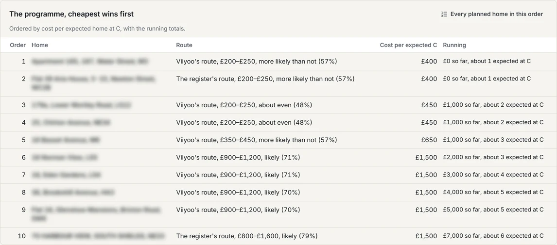 The programme, cheapest wins first: each planned home in order of cost per expected home at C, with its route, cost range and chance, such as Viiyoo's route, £900 to £1,200, likely (71%), and the running totals of cost and homes expected at C. Addresses are blurred.