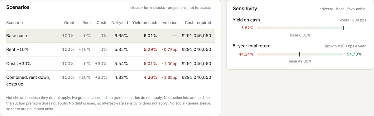 Scenarios for a plan: base case 6.65% net yield and 6.01% yield on cash, rents down 10%, costs up 30% and both together at 4.36% yield on cash, with sensitivity of yield on cash and five-year total return; scenarios that do not apply are named.